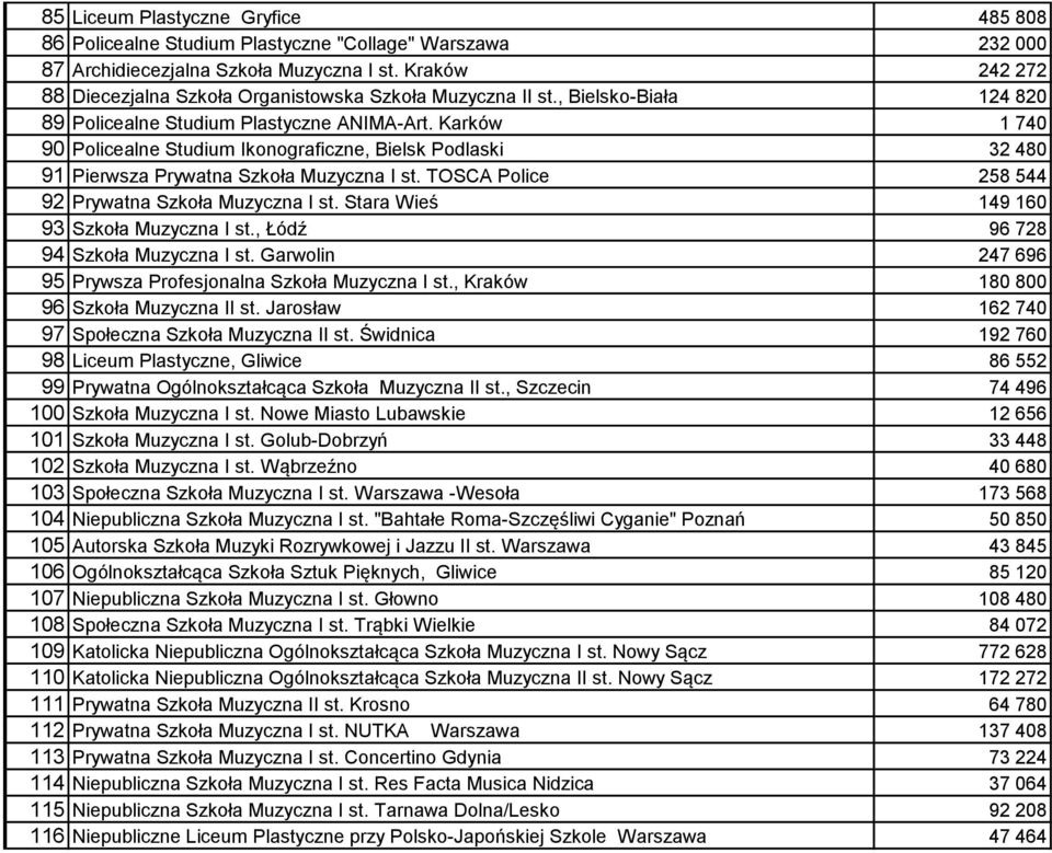 Karków 1 740 90 Policealne Studium Ikonograficzne, Bielsk Podlaski 32 480 91 Pierwsza Prywatna Szkoła Muzyczna I st. TOSCA Police 258 544 92 Prywatna Szkoła Muzyczna I st.