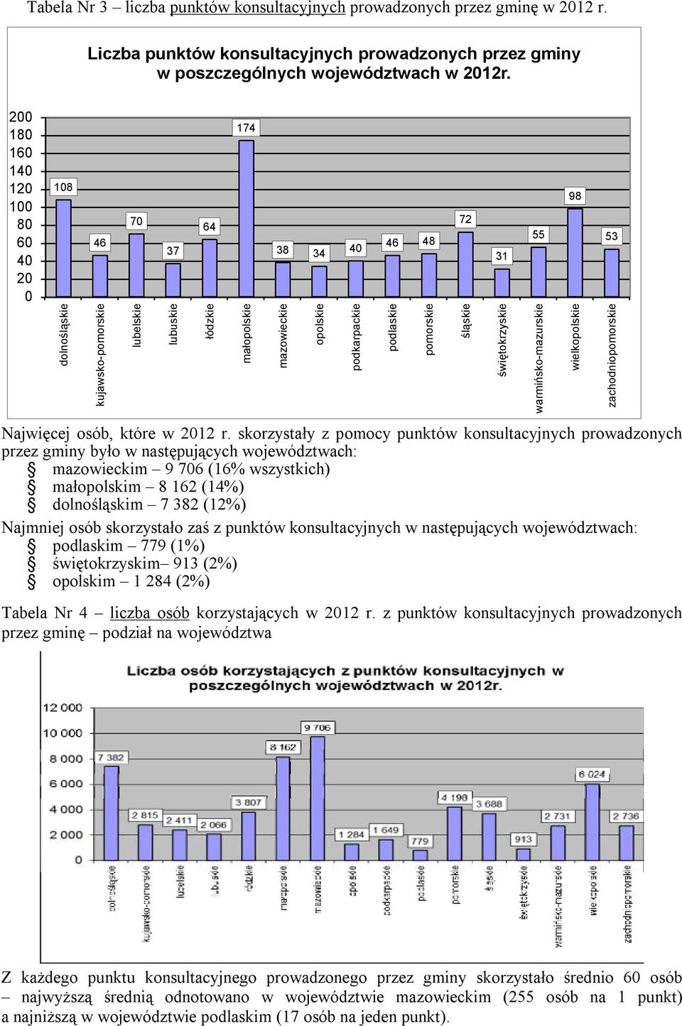 podlaskie pomorskie śląskie świętokrzyskie warmińsko-mazurskie wielkopolskie zachodniopomorskie Najwięcej osób, które w 2012 r.