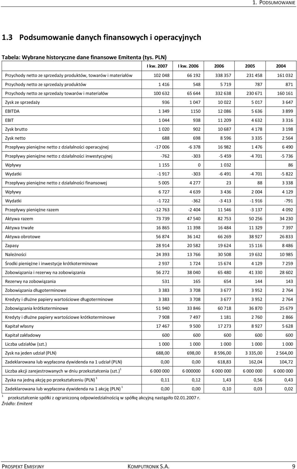 ze sprzedaży towarów i materiałów 100 632 65 644 332 638 230 671 160 161 Zysk ze sprzedaży 936 1 047 10 022 5 017 3 647 EBITDA 1 349 1150 12 086 5 636 3 899 EBIT 1 044 938 11 209 4 632 3 316 Zysk