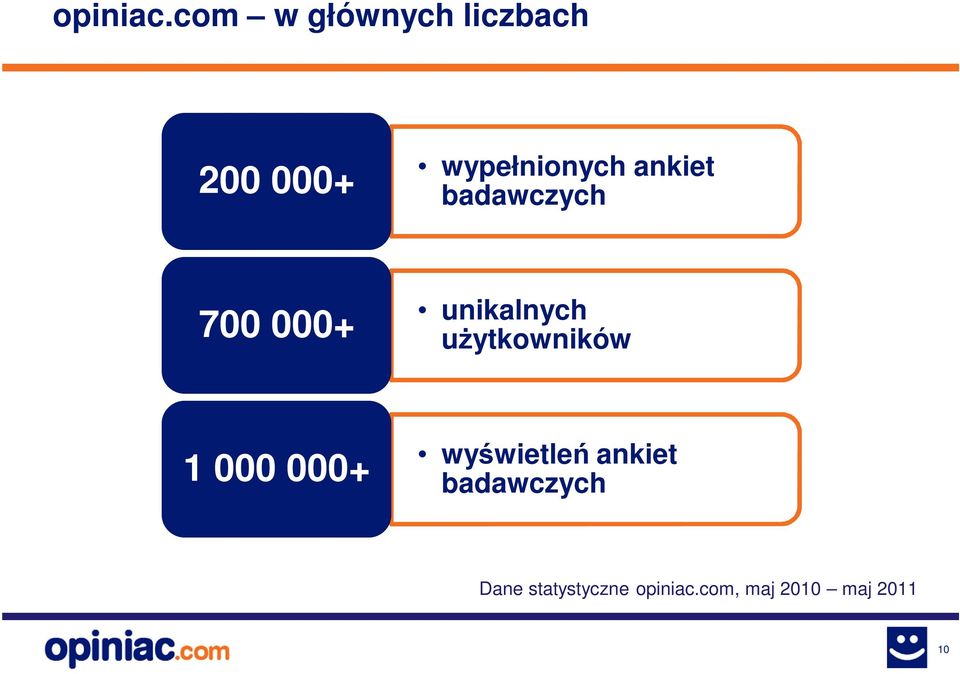 ankiet badawczych 700 000+ unikalnych