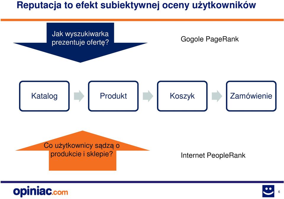 Gogole PageRank Katalog Produkt Koszyk Zamówienie