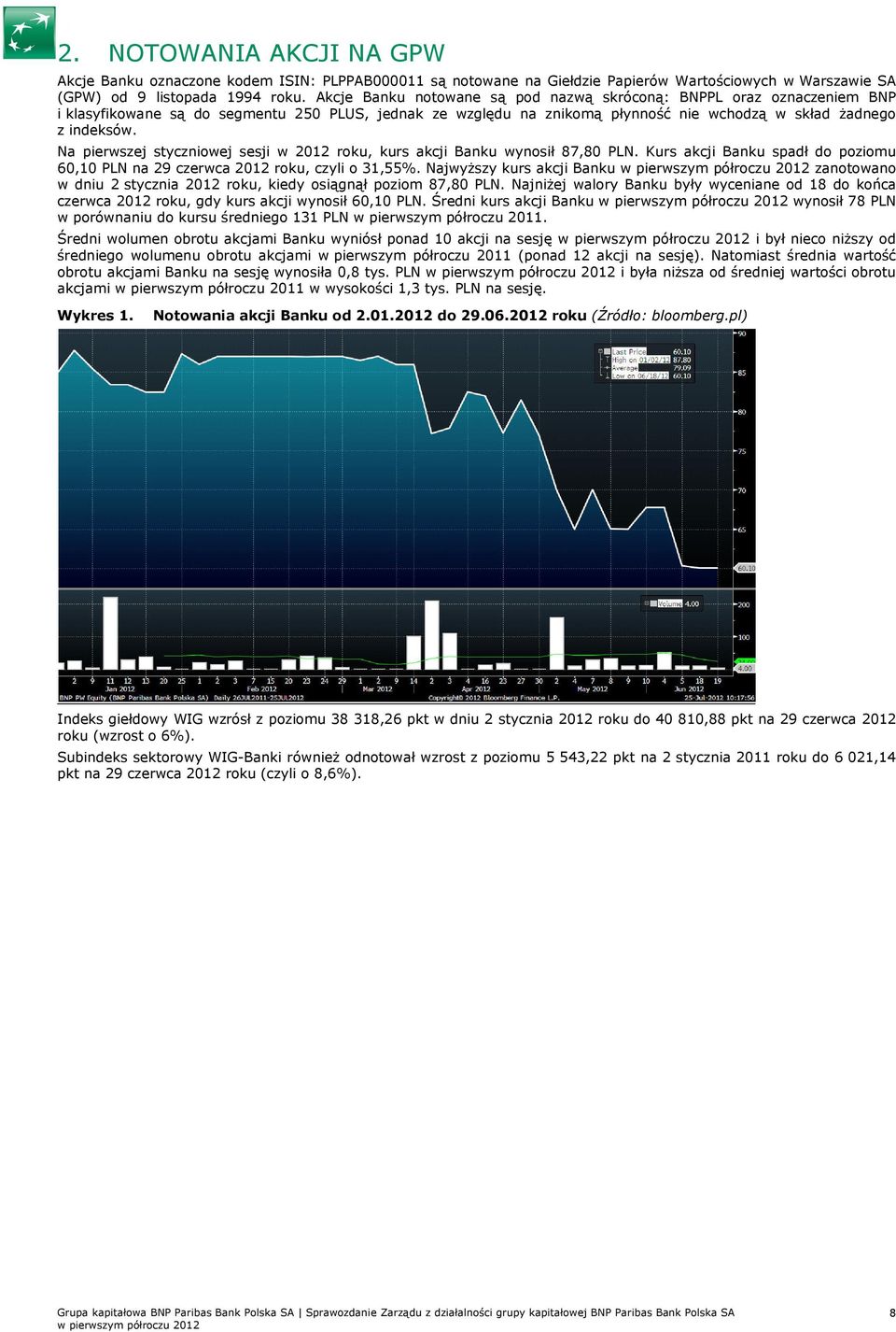 Na pierwszej styczniowej sesji w 2012 roku, kurs akcji Banku wynosił 87,80 PLN. Kurs akcji Banku spadł do poziomu 60,10 PLN na 29 czerwca 2012 roku, czyli o 31,55%.