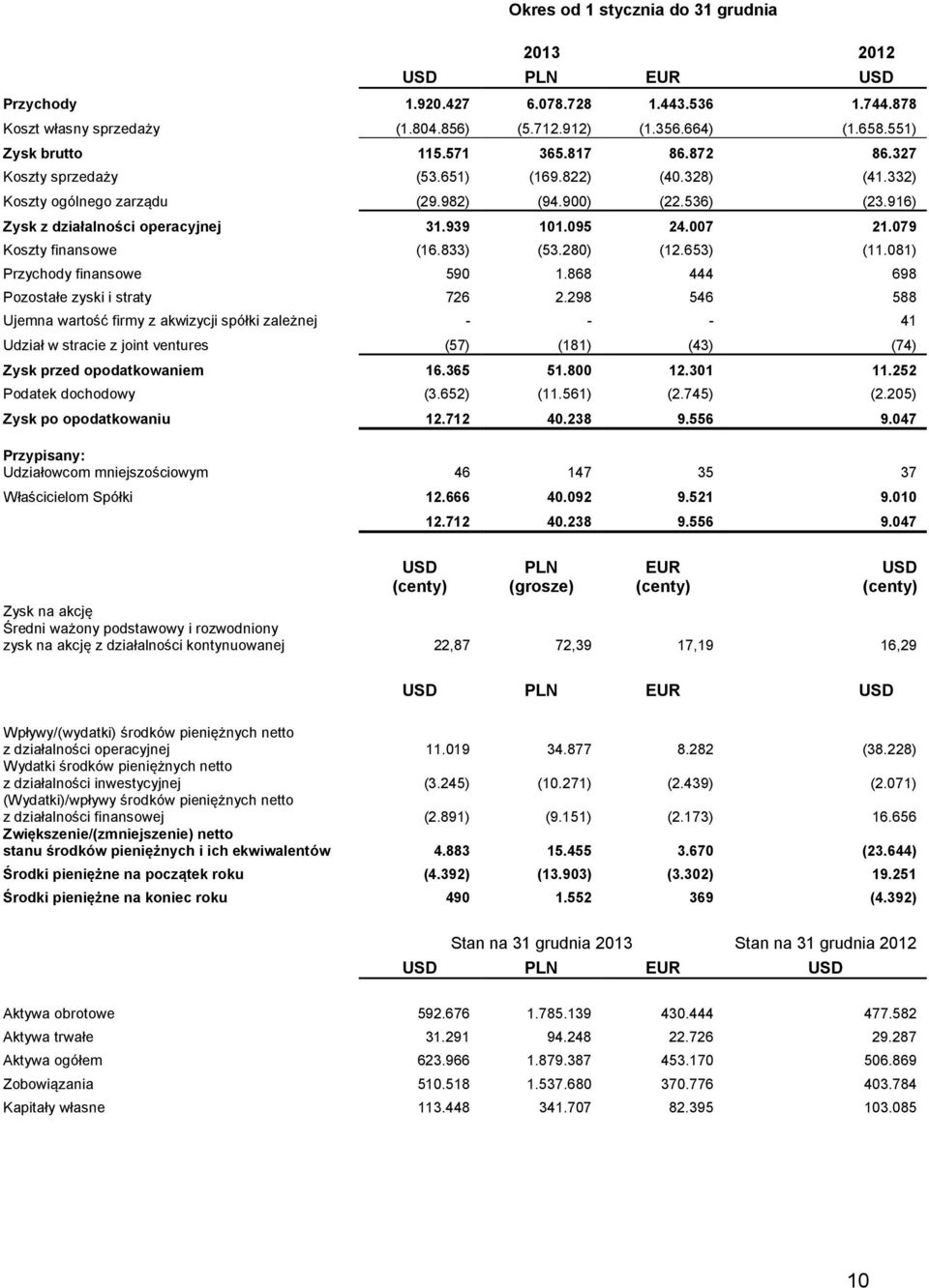 079 Koszty finansowe (16.833) (53.280) (12.653) (11.081) Przychody finansowe 590 1.868 444 698 Pozostałe zyski i straty 726 2.