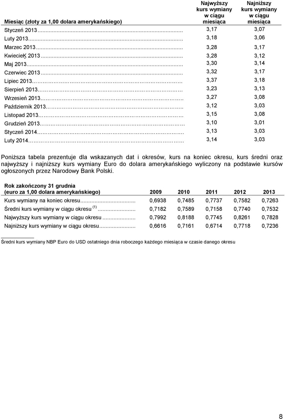 . 3,12 3,03 Listopad 2013 3,15 3,08 Grudzień 2013 3,10 3,01 Styczeń 2014.
