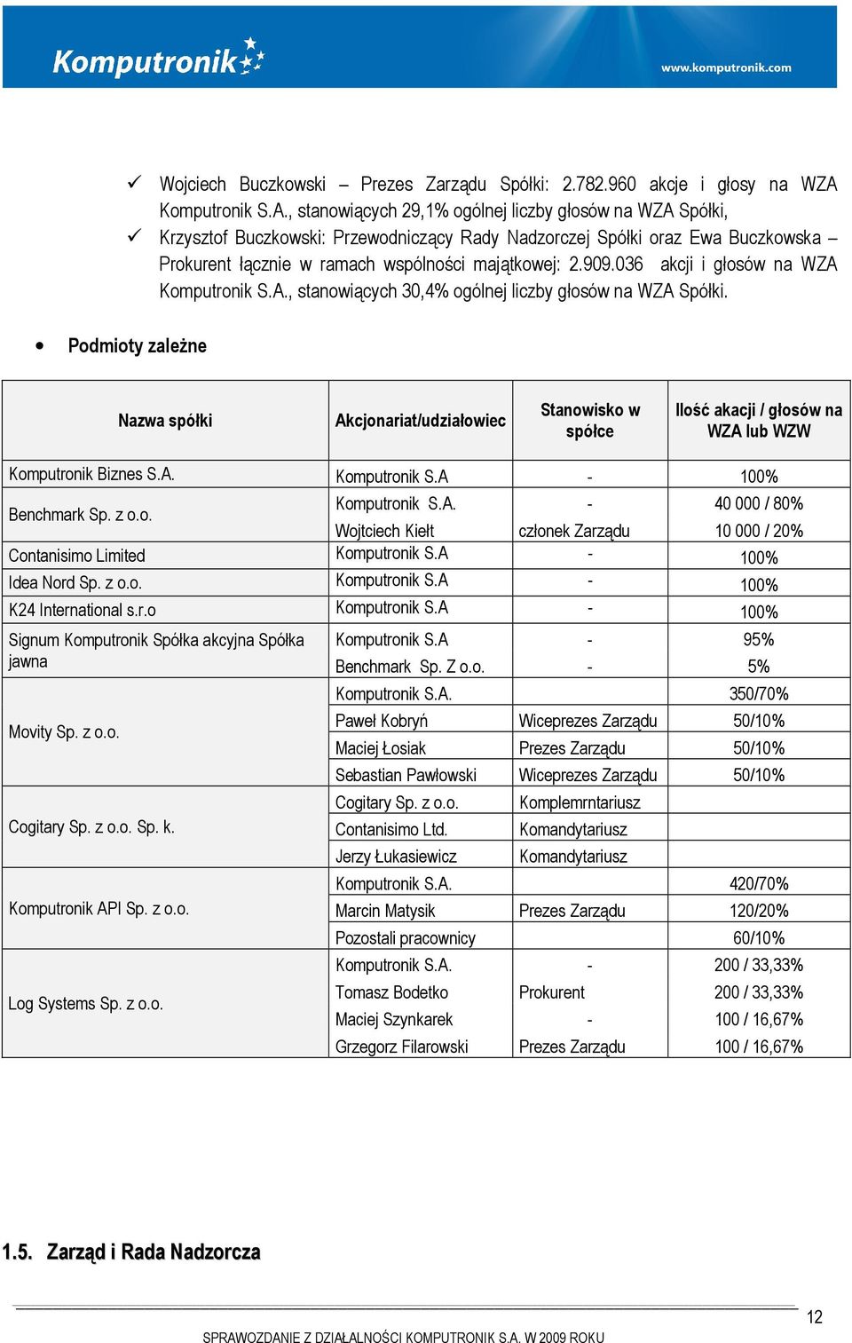 , stanowiących 29,1% ogólnej liczby głosów na WZA Spółki, Krzysztof Buczkowski: Przewodniczący Rady Nadzorczej Spółki oraz Ewa Buczkowska Prokurent łącznie w ramach wspólności majątkowej: 2.909.