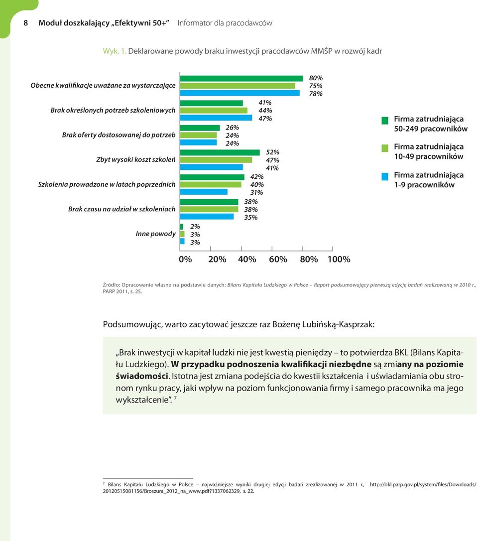 dostosowanej do potrzeb 24% 24% 52% Zbyt wysoki koszt szkoleń 47% 41% 42% Szkolenia prowadzone w latach poprzednich 40% 31% 38% Brak czasu na udział w szkoleniach 38% 35% 2% Inne powody 3% 3% 0% 20%