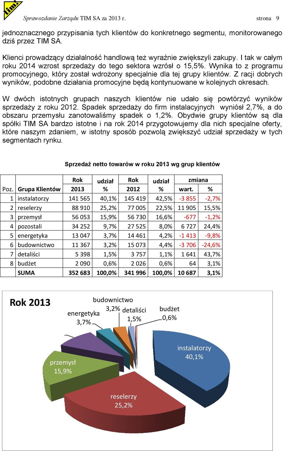 Wynika to z programu promocyjnego, który został wdrożony specjalnie dla tej grupy klientów. Z racji dobrych wyników, podobne działania promocyjne będą kontynuowane w kolejnych okresach.