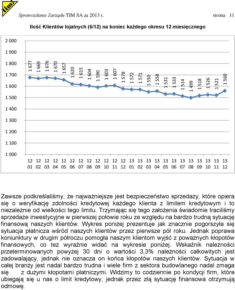 08 09 10 11 Zawsze podkreślaliśmy, że najważniejsze jest bezpieczeństwo sprzedaży, które opiera się o weryfikację zdolności kredytowej każdego klienta z limitem kredytowym i to niezależnie od