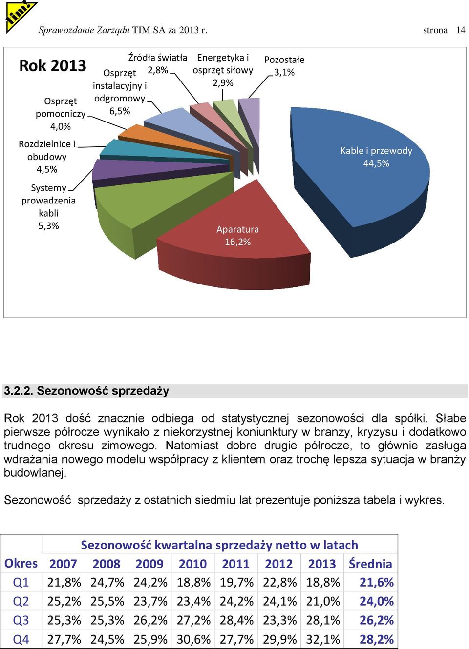 Energetyka i osprzęt siłowy 2,9% Aparatura 16,2% Pozostałe 3,1% Kable i przewody 44,5% 3.2.2. Sezonowość sprzedaży Rok 20 dość znacznie odbiega od statystycznej sezonowości dla spółki.