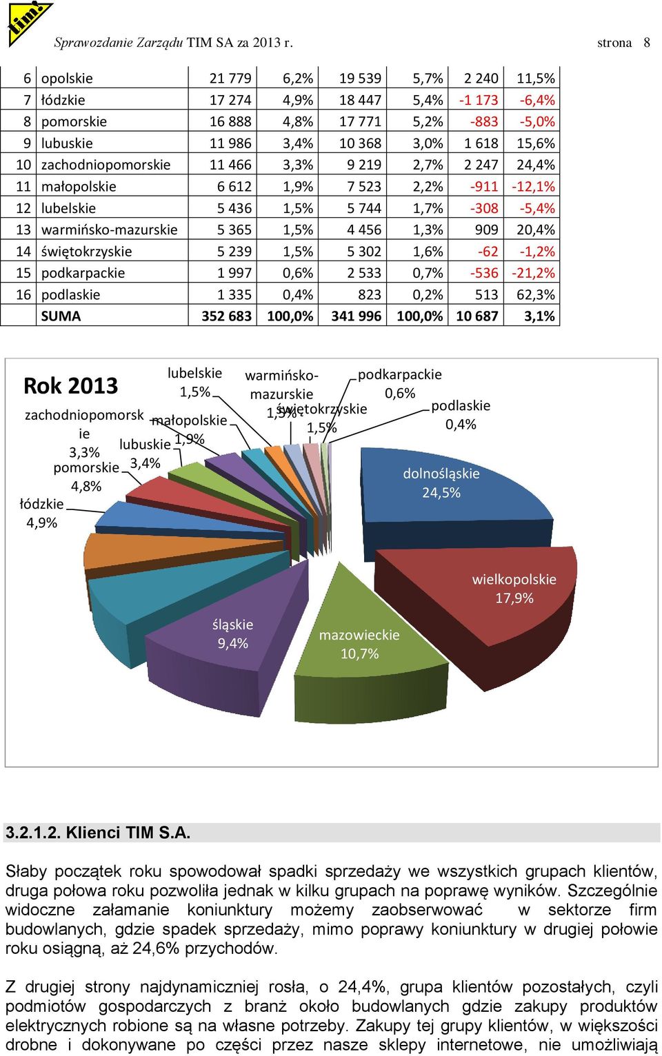 zachodniopomorskie 11 466 3,3% 9 219 2,7% 2 247 24,4% 11 małopolskie 6 6 1,9% 7 523 2,2% -911 -,1% lubelskie 5 436 1,5% 5 744 1,7% -308-5,4% warmiosko-mazurskie 5 365 1,5% 4 456 1,3% 909 20,4% 14