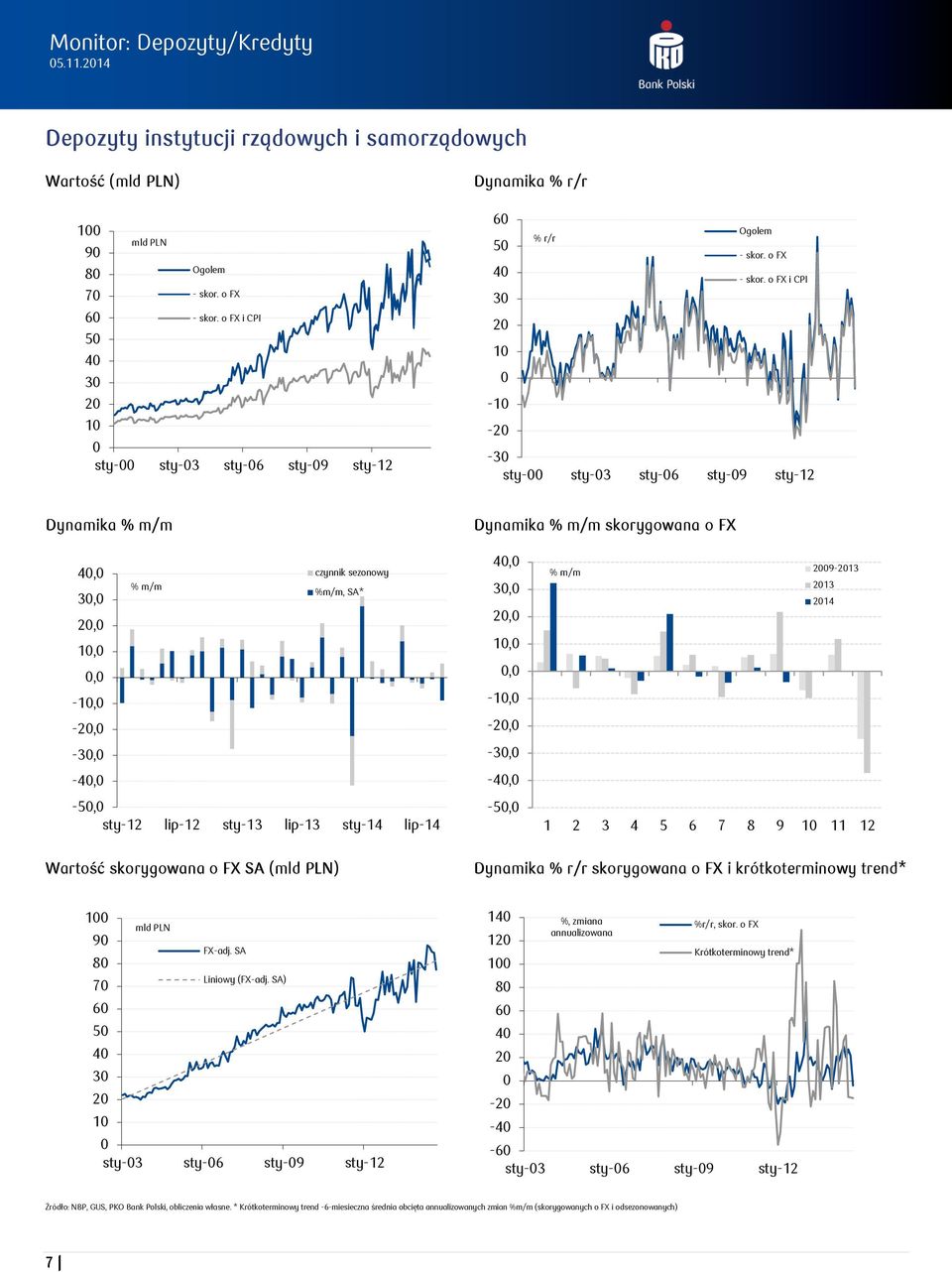 skorygowana o FX SA () Dynamika skorygowana o FX i krótkoterminowy trend* 1 9 8 7 Liniowy () 6 5 4 3 2 1 sty-3 sty-6 sty-9 sty-12 14 12 1 8 6 4 2-2 -4-6 sty-3 sty-6 sty-9