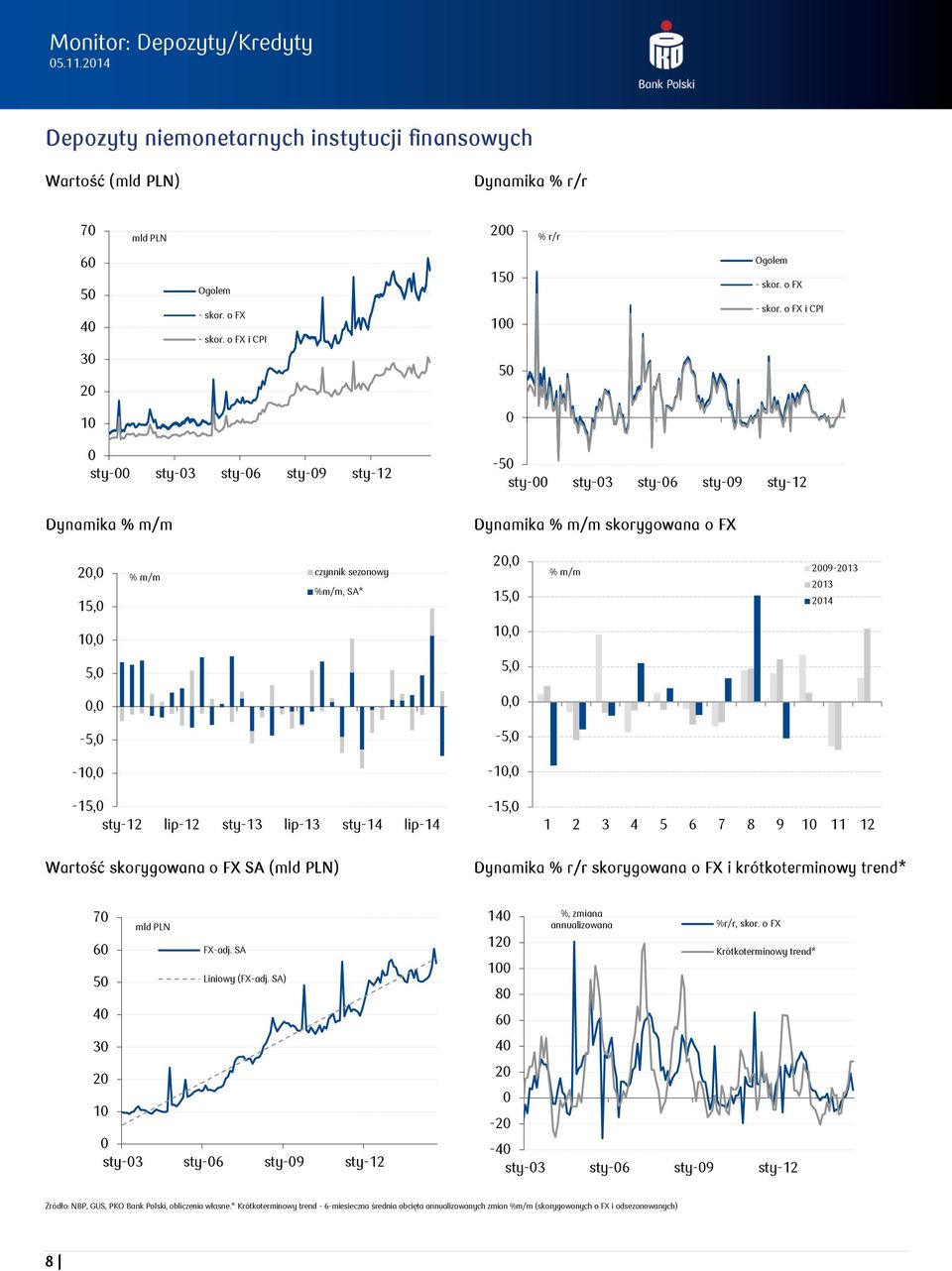 FX SA () Dynamika skorygowana o FX i krótkoterminowy trend* 7 6 5 Liniowy () 4 3 2 1 sty-3 sty-6 sty-9 sty-12 14 12 1 8 6 4 2-2 -4 sty-3 sty-6 sty-9 sty-12 Źródło: