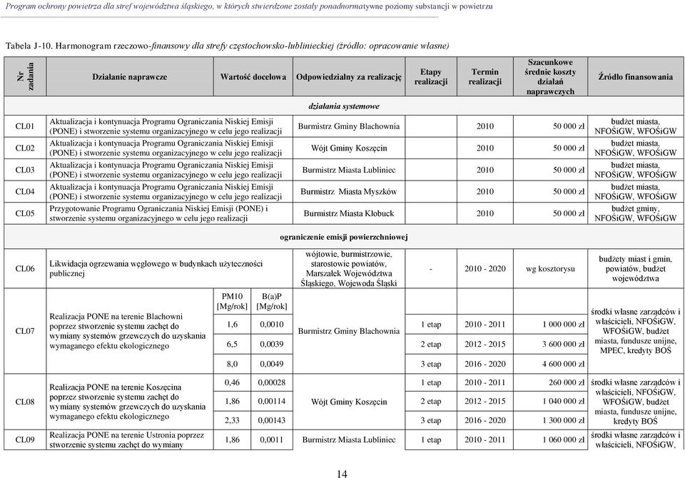 Aktualizacja i kontynuacja Programu Ograniczania Niskiej Emisji (PONE) i stworzenie systemu organizacyjnego w celu jego realizacji Aktualizacja i kontynuacja Programu Ograniczania Niskiej Emisji