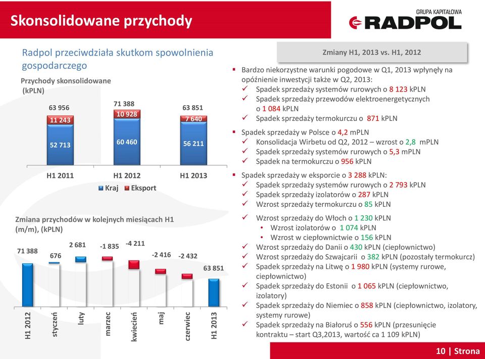 warunki pogodowe w Q1, 2013 wpłynęły na opóźnienie inwestycji także w Q2, 2013: Spadek sprzedaży systemów rurowych o 8 123 kpln Spadek sprzedaży przewodów elektroenergetycznych o 1 084 kpln Spadek