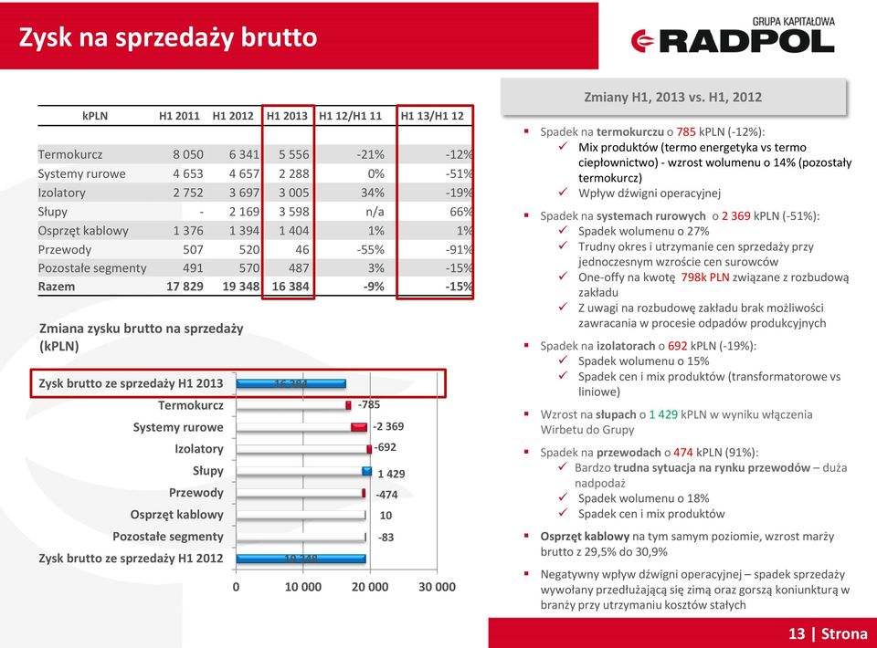 (kpln) Zysk brutto ze sprzedaży H1 2013 Termokurcz Systemy rurowe Izolatory Słupy Przewody Osprzęt kablowy Pozostałe segmenty Zysk brutto ze sprzedaży H1 2012 16 384 19 348-785 -2 369-692 1 429-474