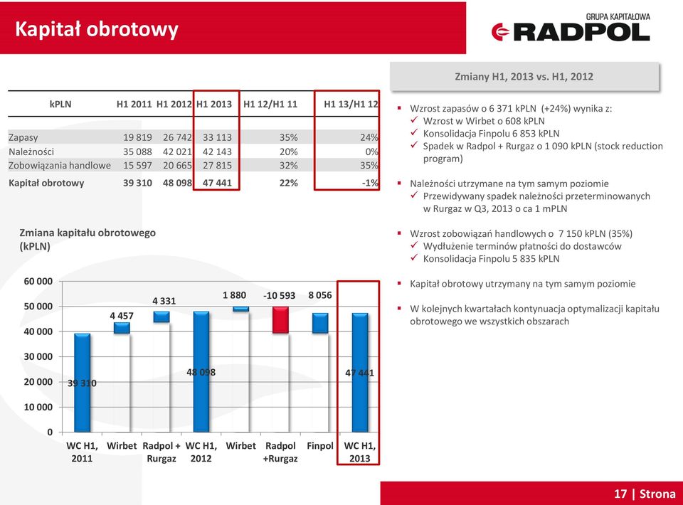 obrotowy 39 310 48 098 47 441 22% -1% Zmiana kapitału obrotowego (kpln) Wzrost zapasów o 6 371 kpln (+24%) wynika z: Wzrost w Wirbet o 608 kpln Konsolidacja Finpolu 6 853 kpln Spadek w Radpol +