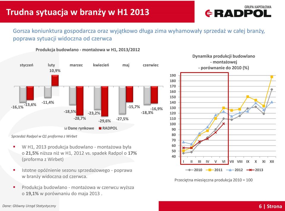 Produkcja budowlano - montażowa w czerwcu wyższa o 19,1% w porównaniu do maja 2013.