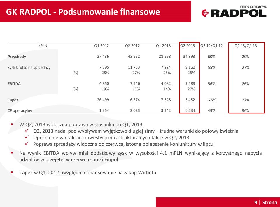 stosunku do Q1, 2013: Q2, 2013 nadal pod wypływem wyjątkowo długiej zimy trudne warunki do połowy kwietnia Opóźnienie w realizacji inwestycji infrastrukturalnych także w Q2, 2013 Poprawa sprzedaży