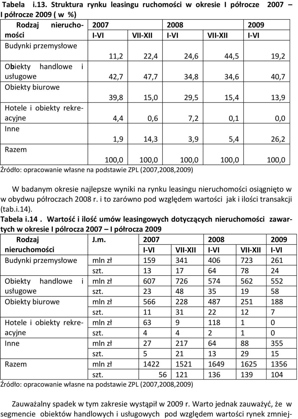 Obiekty handlowe i usługowe 42,7 47,7 34,8 34,6 40,7 Obiekty biurowe 39,8 15,0 29,5 15,4 13,9 Hotele i obiekty rekreacyjne 4,4 0,6 7,2 0,1 0,0 Inne 1,9 14,3 3,9 5,4 26,2 Razem 100,0 100,0 100,0 100,0