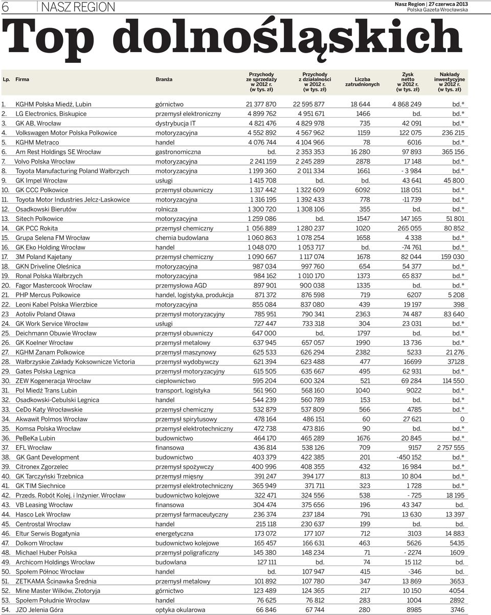 LG Electronics, Biskupice przemysł elektroniczny 4 899 762 4 951 671 1466 bd. bd.* 3. GK AB, Wrocław dystrybucja IT 4 821 476 4 829 978 735 42 091 bd.* 4.