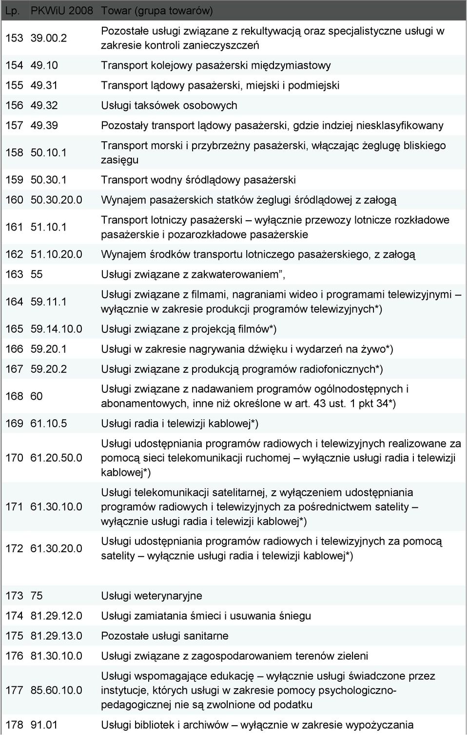 39 Pozostały transport lądowy pasażerski, gdzie indziej niesklasyfikowany 158 50.10.1 Transport morski i przybrzeżny pasażerski, włączając żeglugę bliskiego zasięgu 159 50.30.