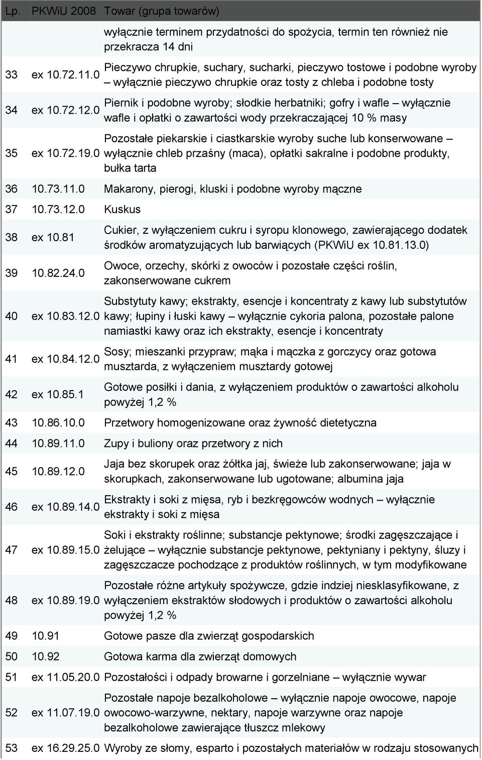 z chleba i podobne tosty Piernik i podobne wyroby; słodkie herbatniki; gofry i wafle wyłącznie wafle i opłatki o zawartości wody przekraczającej 10 % masy Pozostałe piekarskie i ciastkarskie wyroby