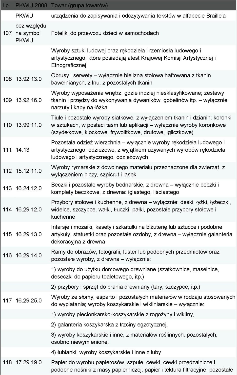 posiadają atest Krajowej Komisji Artystycznej i Etnograficznej Obrusy i serwety wyłącznie bielizna stołowa haftowana z tkanin bawełnianych, z lnu, z pozostałych tkanin Wyroby wyposażenia wnętrz,