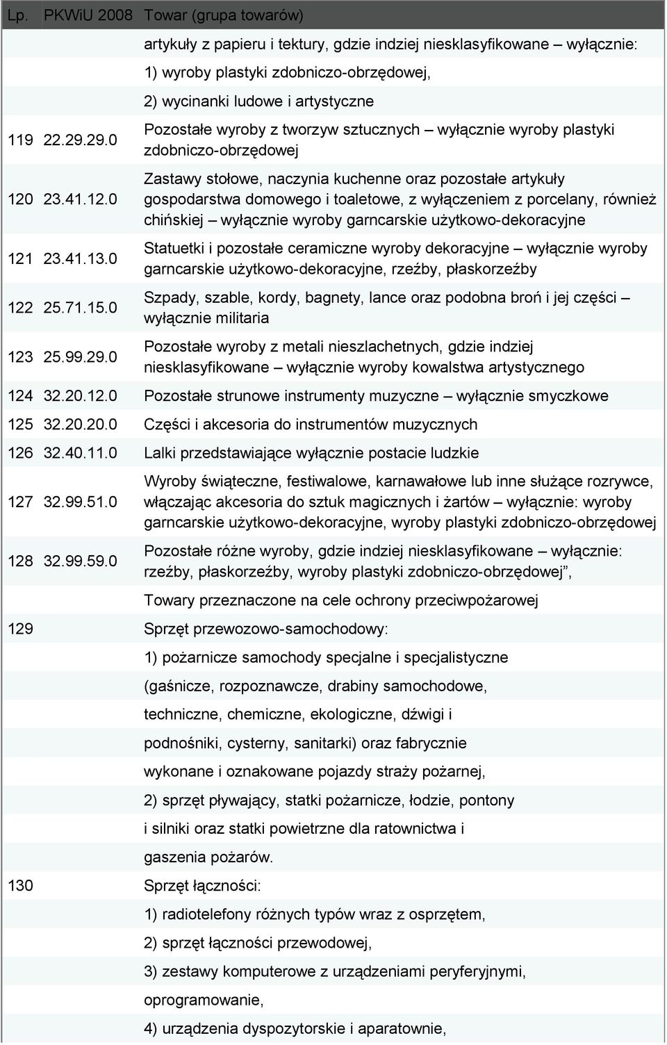 i artystyczne Pozostałe wyroby z tworzyw sztucznych wyłącznie wyroby plastyki zdobniczo-obrzędowej Zastawy stołowe, naczynia kuchenne oraz pozostałe artykuły gospodarstwa domowego i toaletowe, z