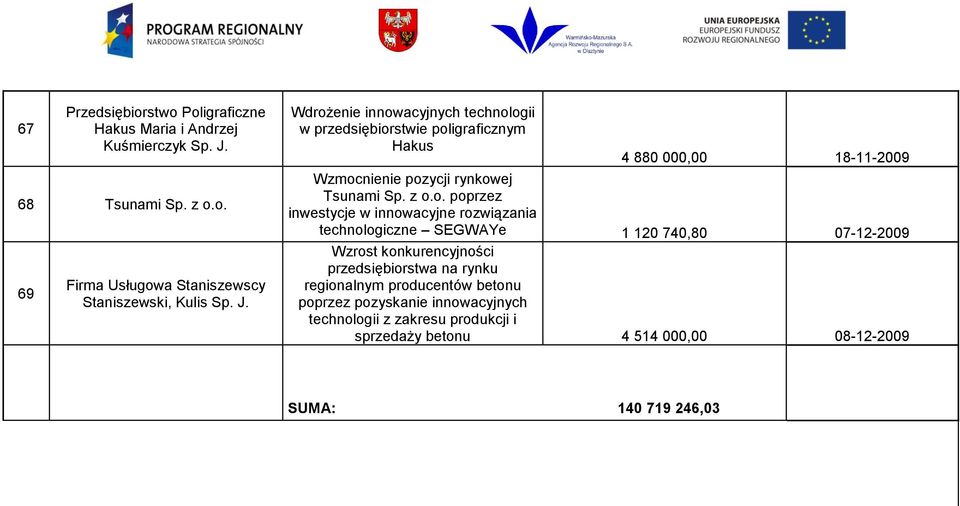 z o.o. poprzez inwestycje w innowacyjne rozwiązania technologiczne SEGWAYe 1 120 740,80 07-12-2009 przedsiębiorstwa na rynku regionalnym