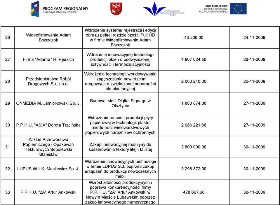 Jamiołkowski Sp. J. Budowa sieci Digital Signage w Olsztynie 1 880 874,00 27-11-2009 30 P.P.H.U.