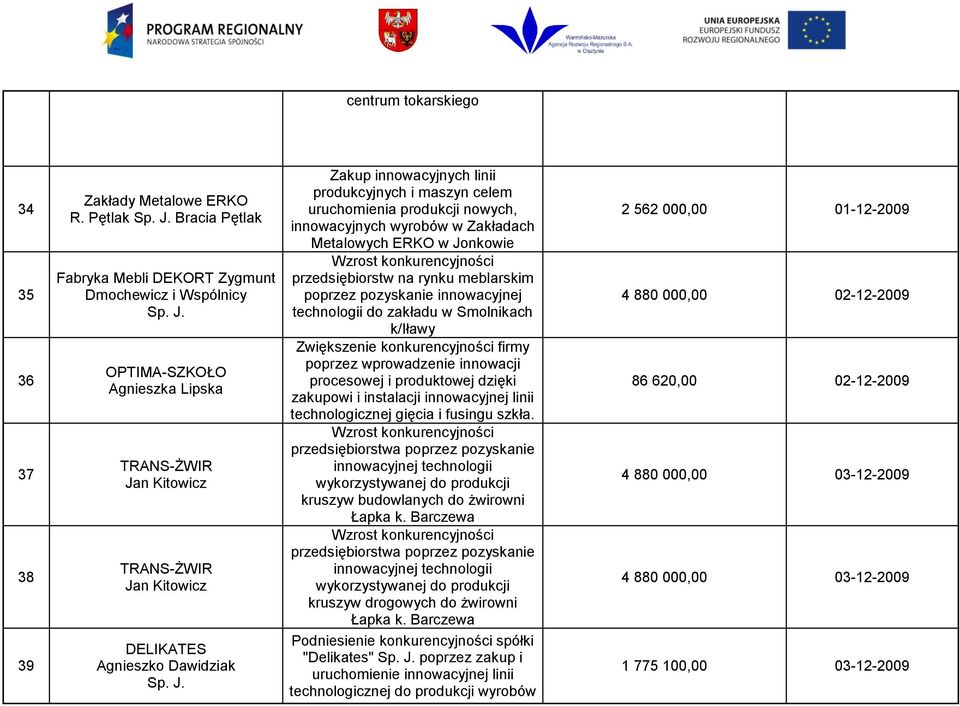 pozyskanie innowacyjnej technologii do zakładu w Smolnikach k/iławy Zwiększenie konkurencyjności firmy poprzez wprowadzenie innowacji procesowej i produktowej dzięki zakupowi i instalacji