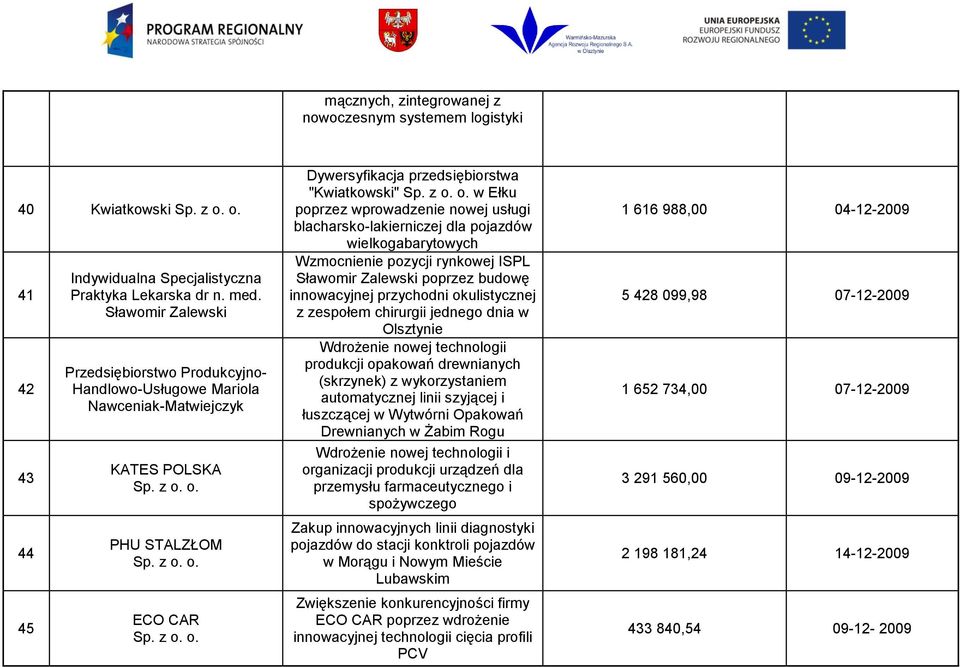 wprowadzenie nowej usługi blacharsko-lakierniczej dla pojazdów wielkogabarytowych Wzmocnienie pozycji rynkowej ISPL Sławomir Zalewski poprzez budowę innowacyjnej przychodni okulistycznej z zespołem