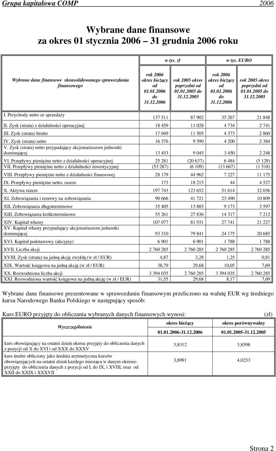 Przychody netto ze sprzedaży 137 511 87 902 35 267 21 848 II. Zysk (strata) z działalności operacyjnej 18 459 11 028 4 734 2 741 III. Zysk (strata) brutto 17 049 11 505 4 373 2 860 IV.