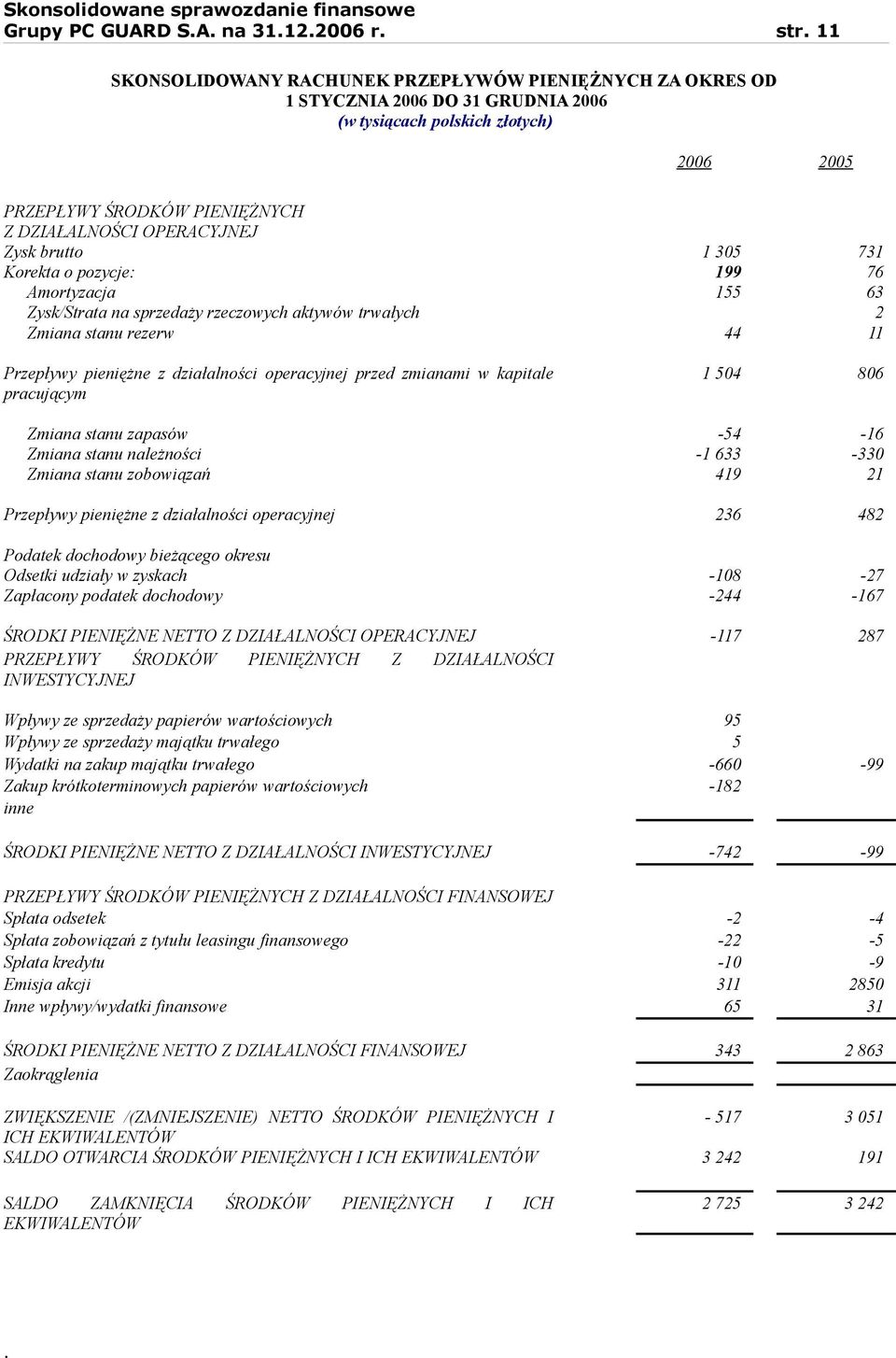 pieniężne z działalności operacyjnej przed zmianami w kapitale pracującym 1 504 806 Zmiana stanu zapasów -54-16 Zmiana stanu należności -1 633-330 Zmiana stanu zobowiązań 419 21 Przepływy pieniężne z