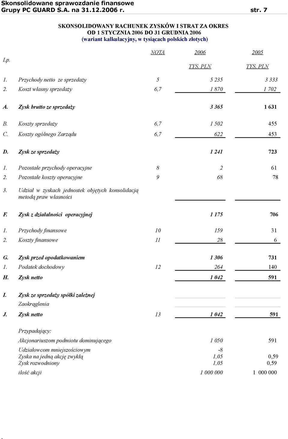 Zysk ze sprzedaży 1 241 723 1 Pozostałe przychody operacyjne 8 2 61 2 Pozostałe koszty operacyjne 9 68 78 3 Udział w zyskach jednostek objętych konsolidacją metodą praw własności F Zysk z