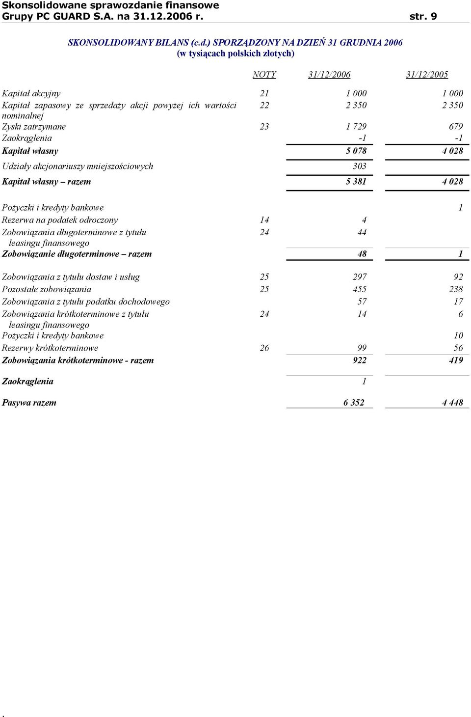 Kapitał własny razem 5 381 4 028 Pożyczki i kredyty bankowe 1 Rezerwa na podatek odroczony 14 4 Zobowiązania długoterminowe z tytułu 24 44 leasingu finansowego Zobowiązanie długoterminowe razem 48 1