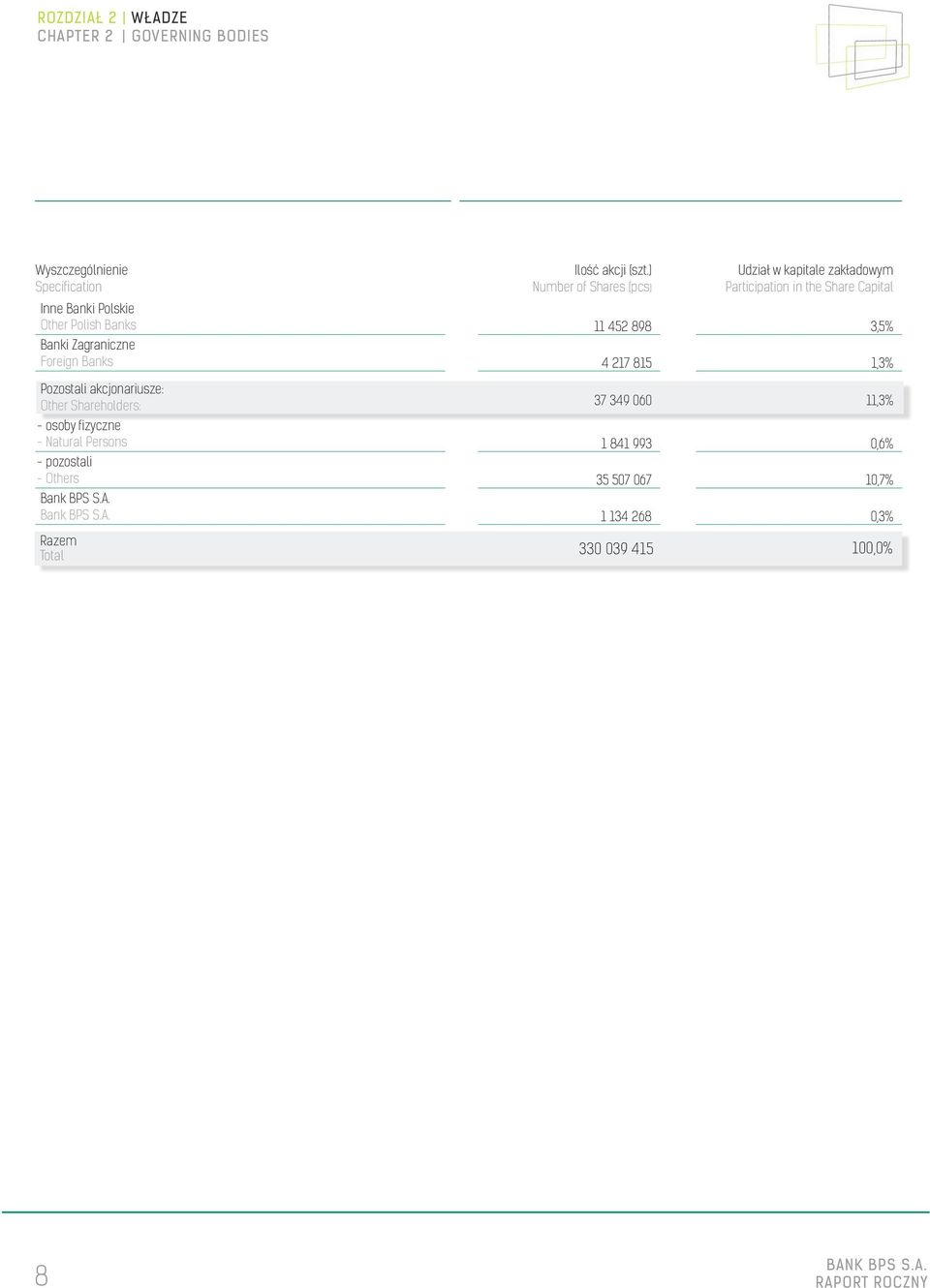 452 898 3,5% Banki Zagraniczne Foreign Banks 4 217 815 1,3% Pozostali akcjonariusze: Other Shareholders: 37 349 060 11,3% - osoby