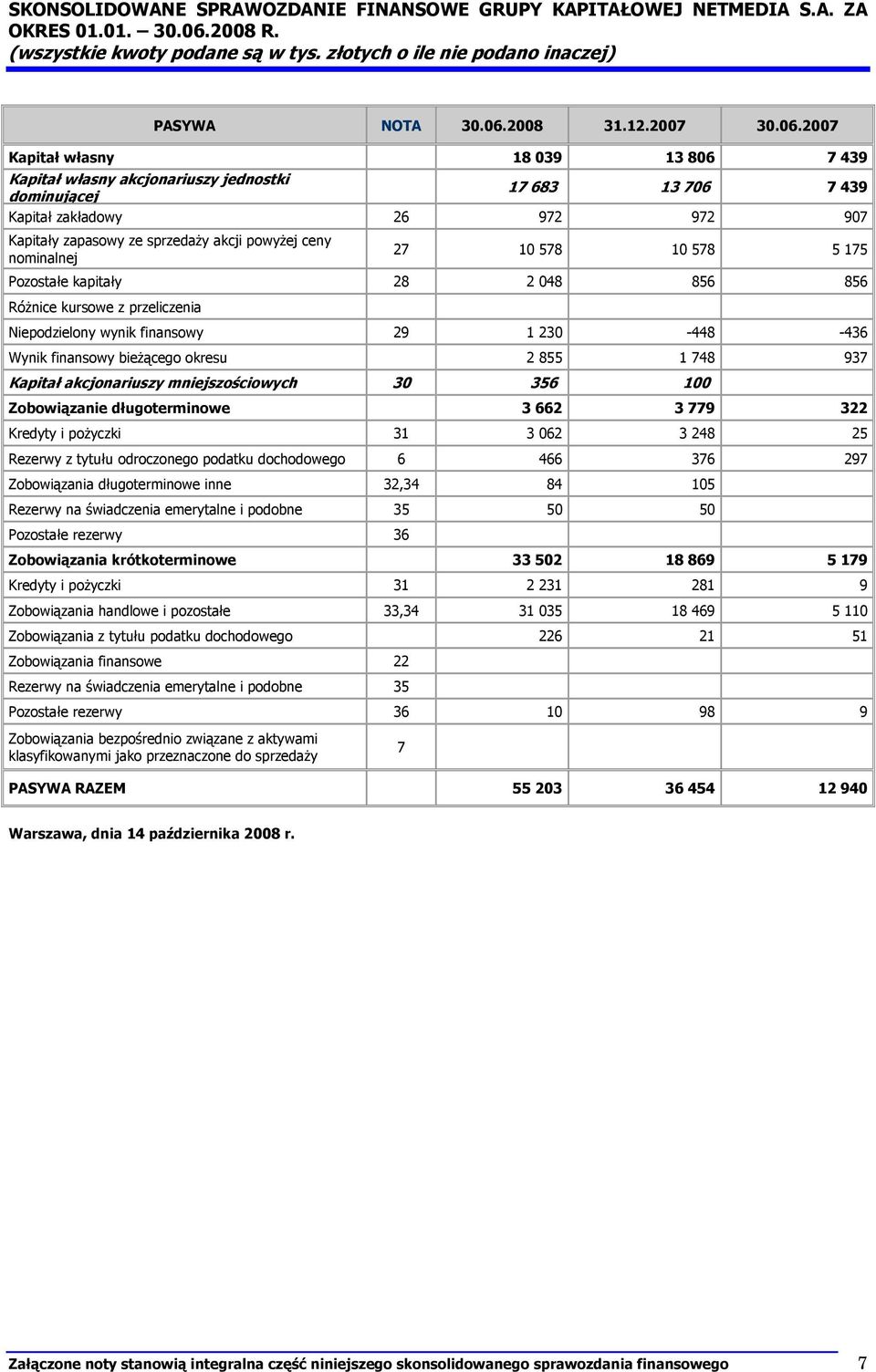 2007 Kapitał własny 18 039 13 806 7 439 Kapitał własny akcjonariuszy jednostki dominującej 17 683 13 706 7 439 Kapitał zakładowy 26 972 972 907 Kapitały zapasowy ze sprzedaży akcji powyżej ceny