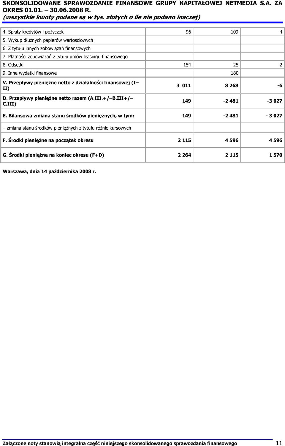 Inne wydatki finansowe 180 V. Przepływy pieniężne netto z działalności finansowej (I II) D. Przepływy pieniężne netto razem (A.III.+/ B.III+/ C.III) 3 011 8 268-6 149-2 481-3 027 E.