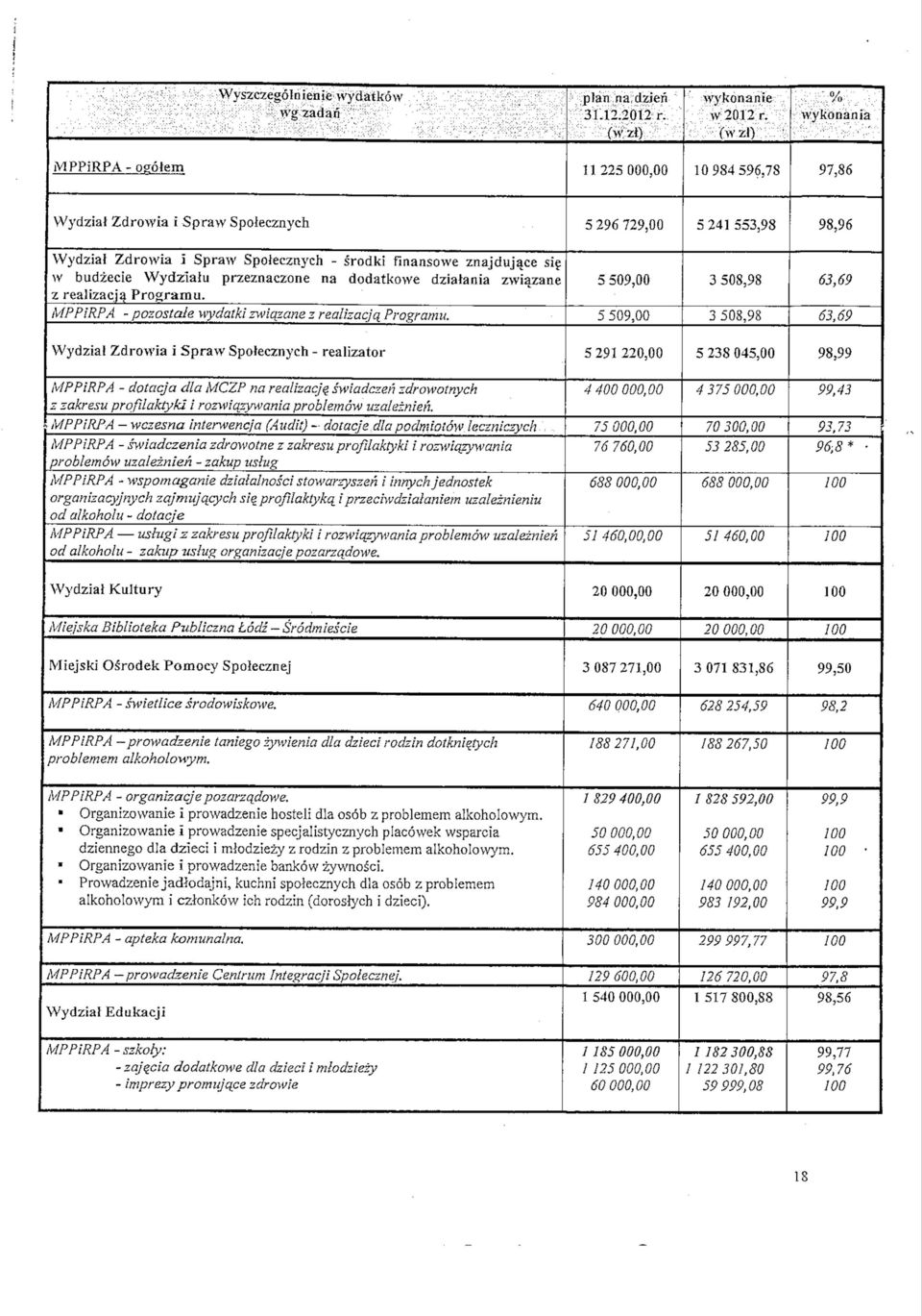 si w budzecie Wydzialu przeznaczone na dodatkowe dziatania zwiazane z realizacja Programu. MPPiRPA - pozostaie \vydatki zwiqzane z realizacjq Programu.