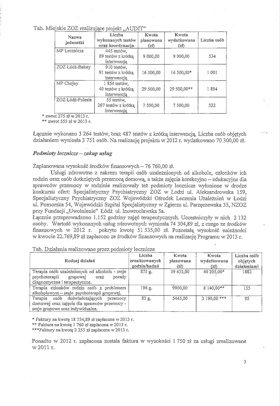 1) 9 000,00 16500,00 29500,00 7 500,00 wydatkowana (20 9 000,00 16500,00* 29500,00** 7 500,00 Liczba osob 534 1 001 1 894 322 Lacznie wykonano 3 264 testow, oraz 487 testow z krotka_ interwencja_.