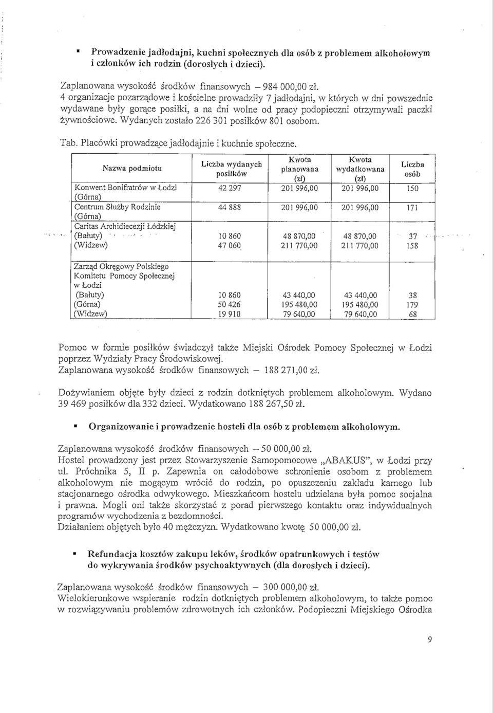 Wydanych zostalo 226 301 posilkow 801 osobom. Tab. Placowki prowadza_ce jadiodajnie i kuchnie spoleczne.