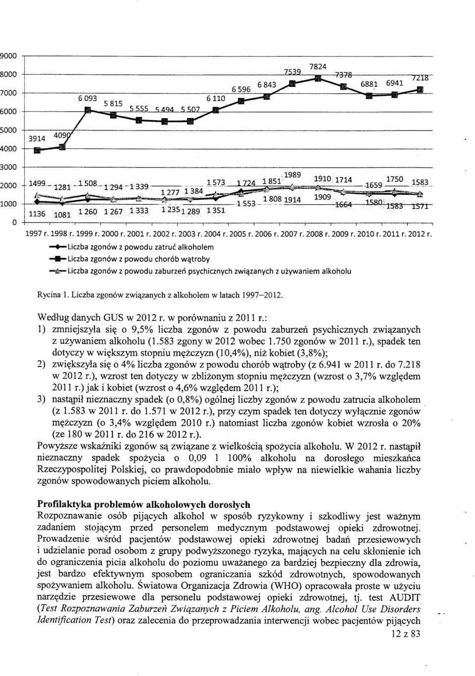 » Liczba zgonow z powodu zatruc alkoholem Liczba zgonow z powodu chorob wqtroby Liczba zgonow z powodu zaburzen psychicznych zwiqzanych z uzywaniem alkoholu Rycina 1.