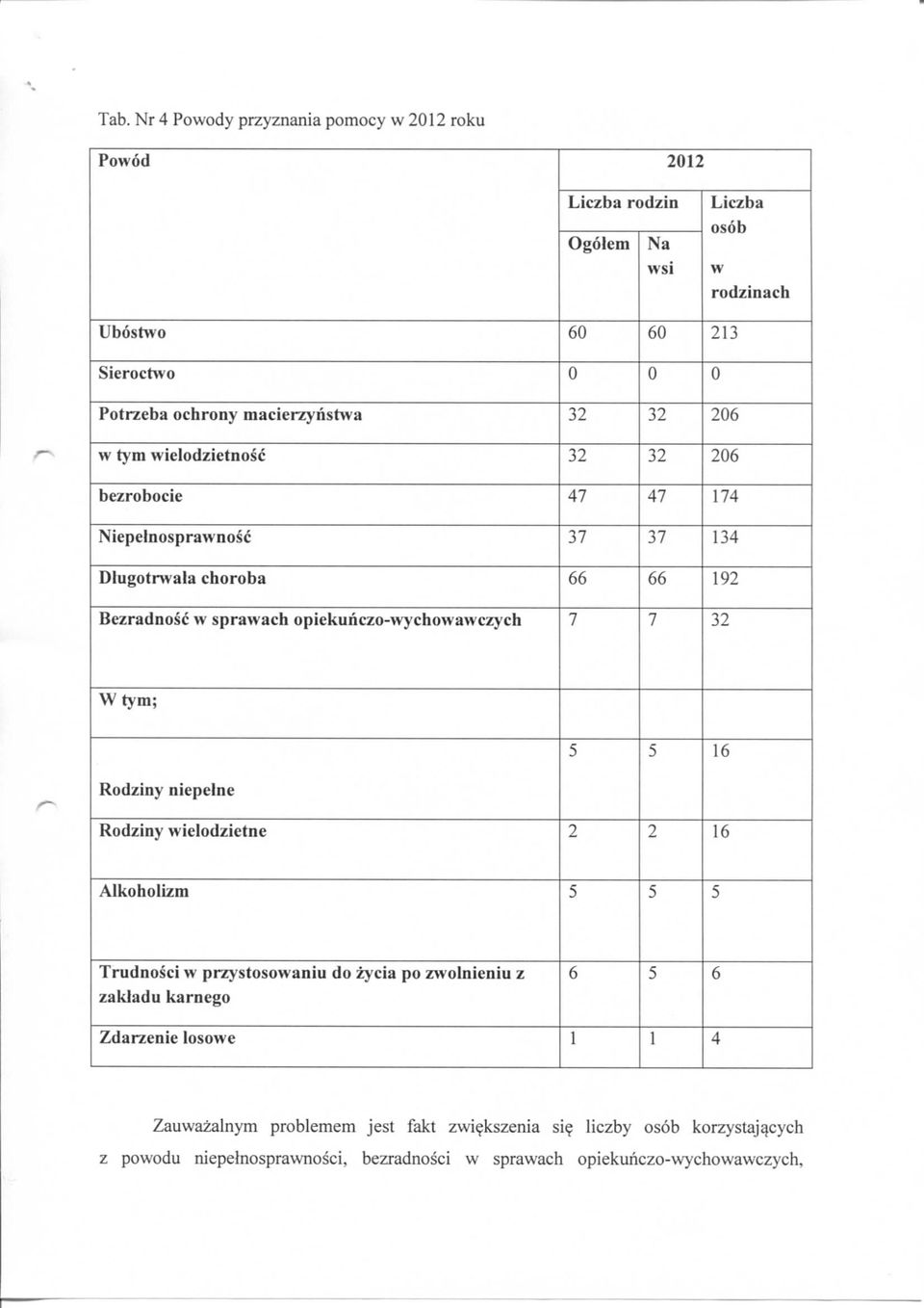 opiekunczo-wychowawczych 7 7 32 Wtym; Rodziny niepelne 5 5 16 Rodziny wielodzietne 2 2 16 Alkoholizm 5 5 5 Trudnosci w przystosowaniu do zycia po zwolnieniu z zaldadu