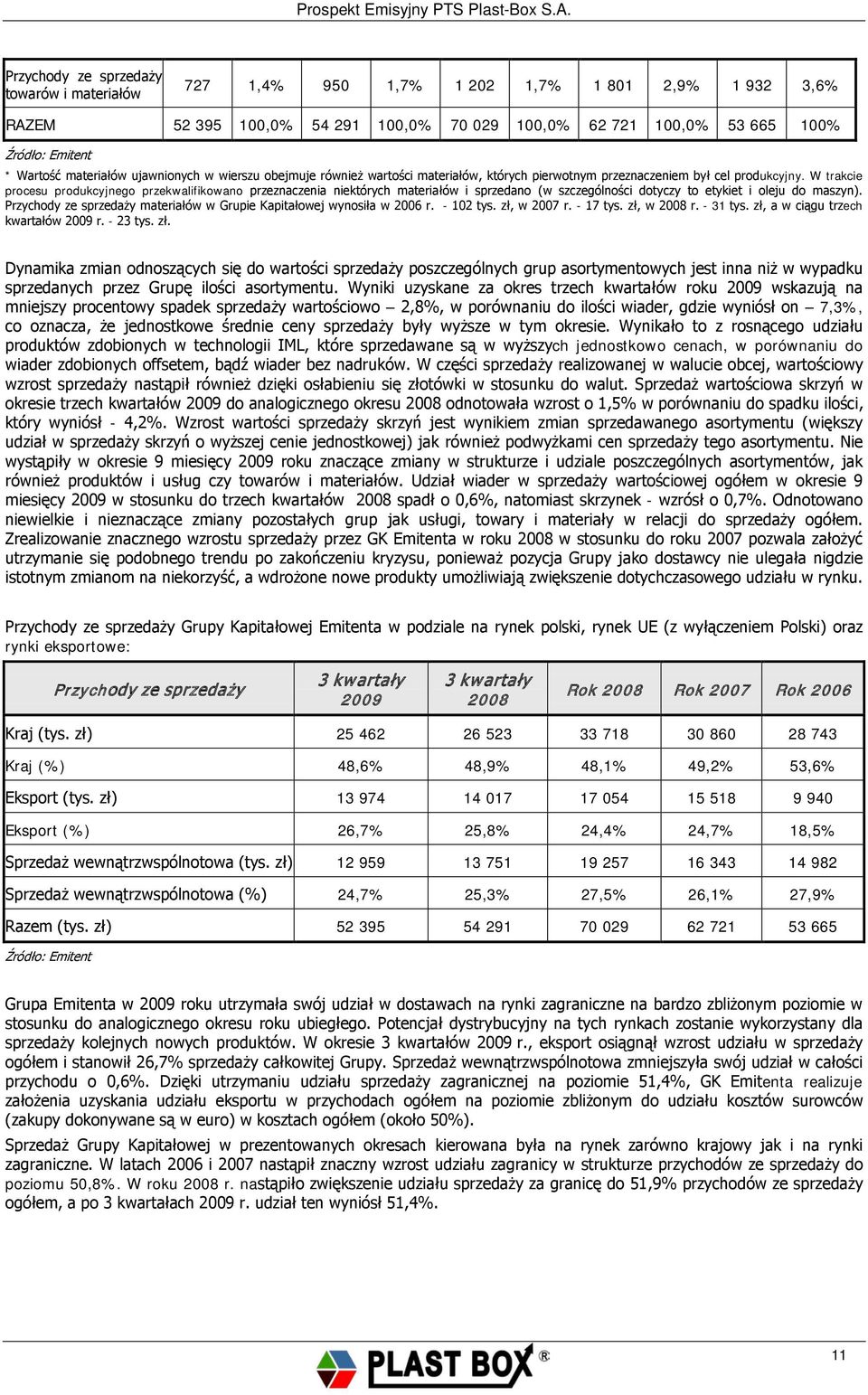 W trakcie procesu produkcyjnego przekwalifikowano przeznaczenia niektórych materiałów i sprzedano (w szczególności dotyczy to etykiet i oleju do maszyn).