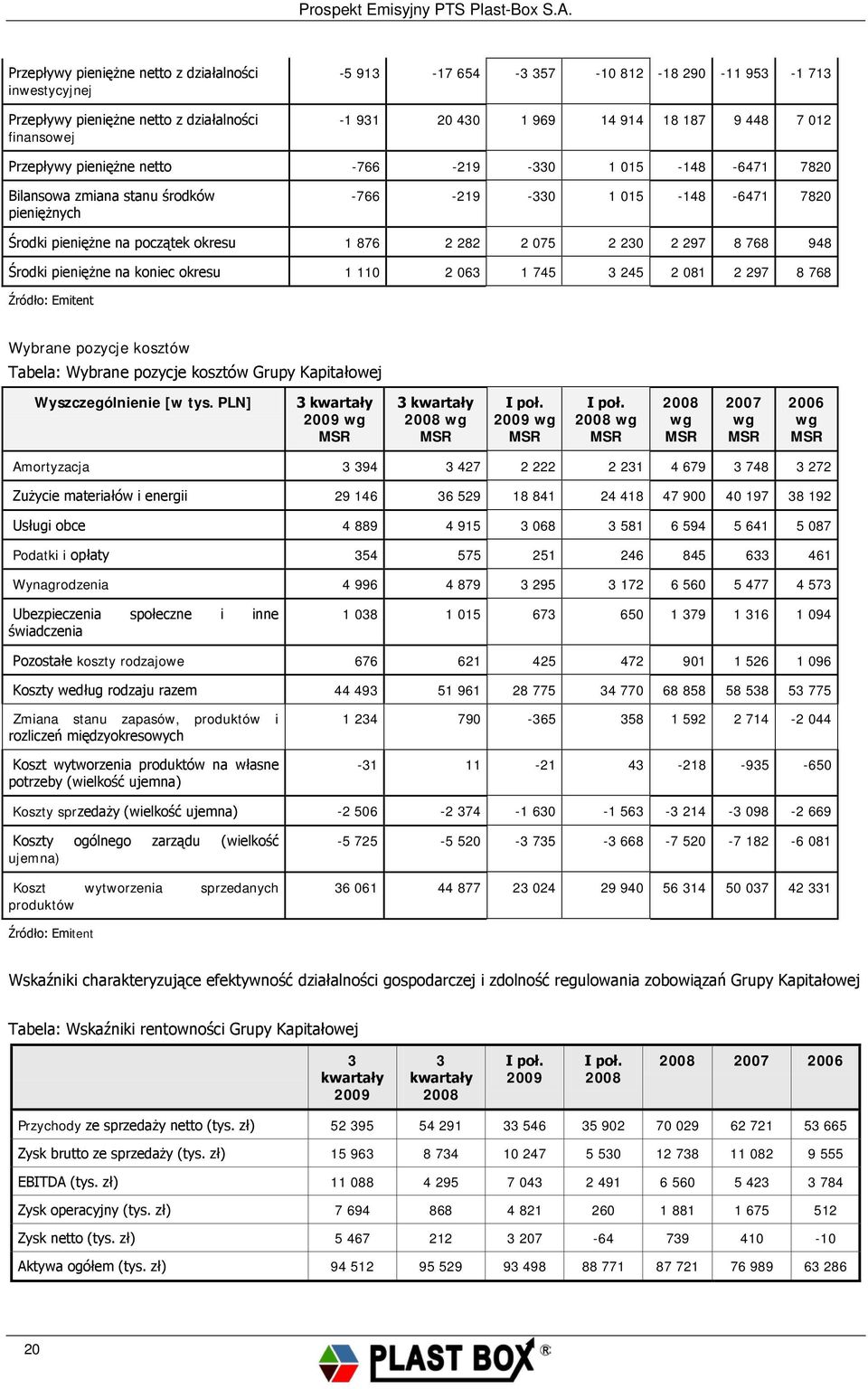 2 297 8 768 948 Środki pieniężne na koniec okresu 1 110 2 063 1 745 3 245 2 081 2 297 8 768 Źródło: Emitent Wybrane pozycje kosztów Tabela: Wybrane pozycje kosztów Grupy Kapitałowej Wyszczególnienie