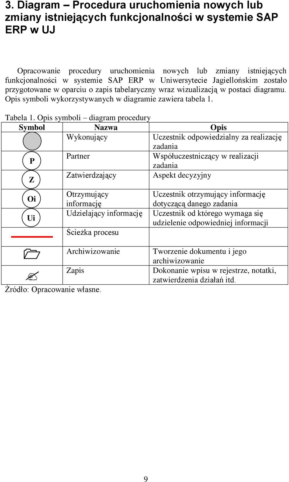 Opis symboli diagram procedury Symbol Nazwa Opis Wykonujący Uczestnik odpowiedzialny za realizację zadania P Partner Współuczestniczący w realizacji zadania Z Zatwierdzający Aspekt decyzyjny Oi Ui