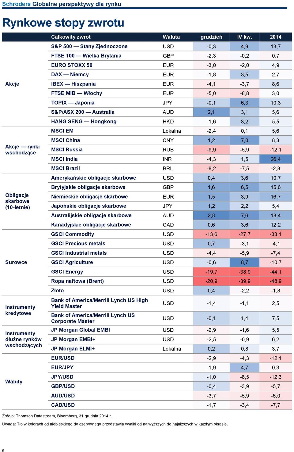 EUR -5,0-8,8 3,0 TOPIX Japonia JPY -0,1 6,3 10,3 S&P/ASX 200 Australia AUD 2,1 3,1 5,6 HANG SENG Hongkong HKD -1,6 3,2 5,5 MSCI EM Lokalna -2,4 0,1 5,6 MSCI China CNY 1,2 7,0 8,3 MSCI Russia RUB