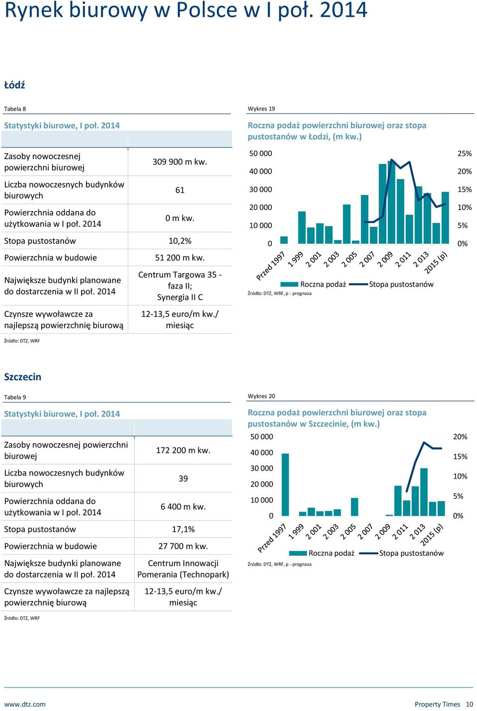 214 Centrum Targowa 35 - faza II; Synergia II C, p - prognoza Czynsze wywoławcze za najlepszą powierzchnię biurową 12-13,5 euro/m kw.