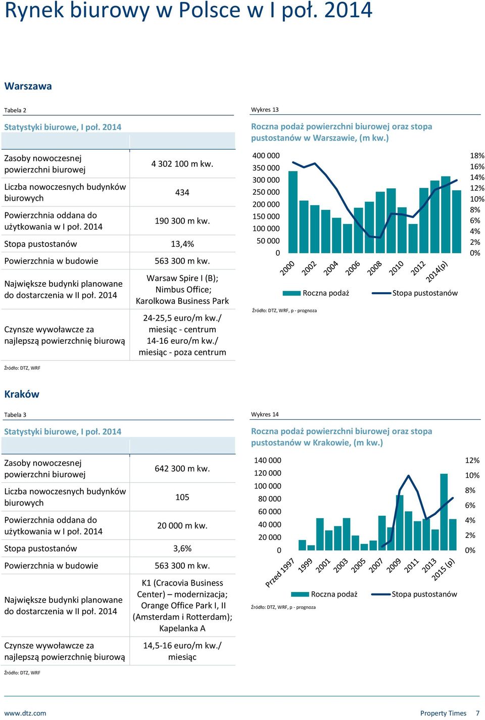 / - centrum 14-16 euro/m kw./ - poza centrum, p - prognoza Kraków Tabela 3 Wykres 14 Statystyki biurowe, I poł. 214 użytkowania w I poł. 214 642 3 m kw. 15 2 m kw. 3, 563 3 m kw.